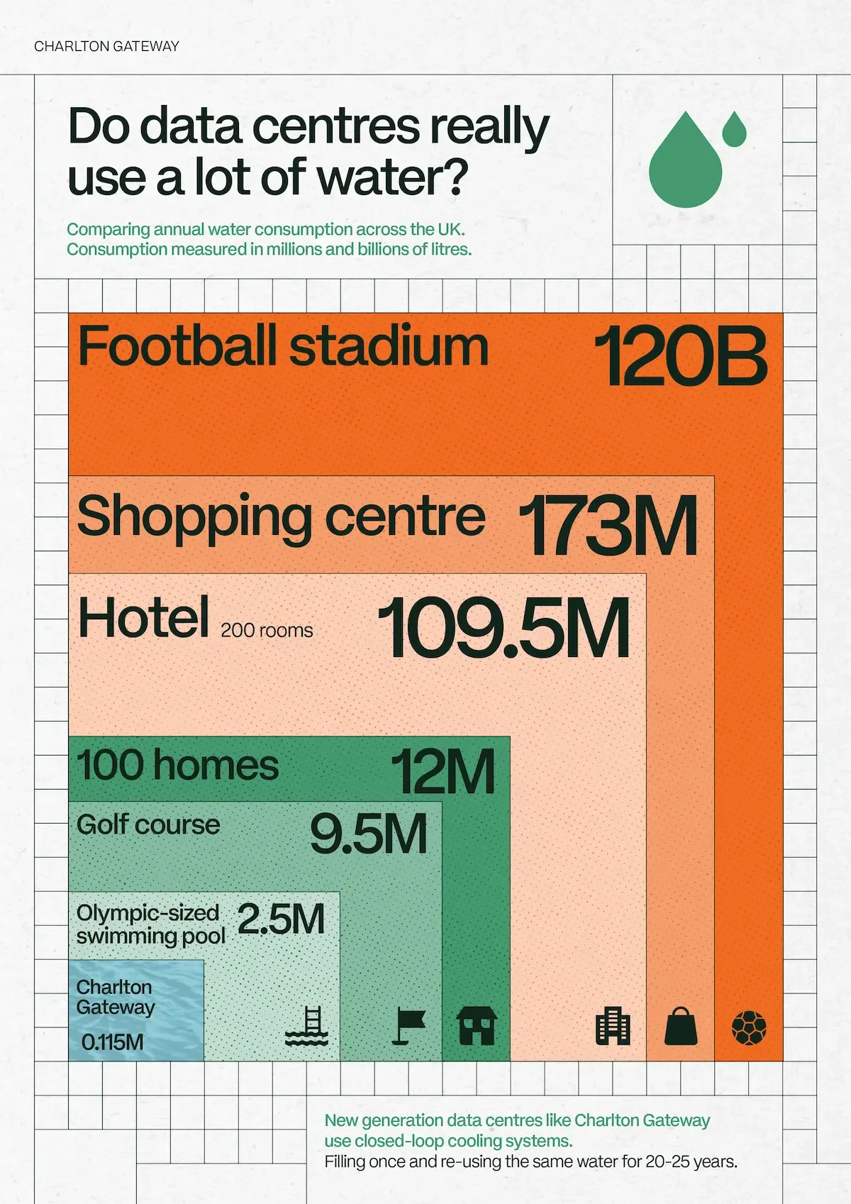 Infographic setting out the need for the proposed data centre.